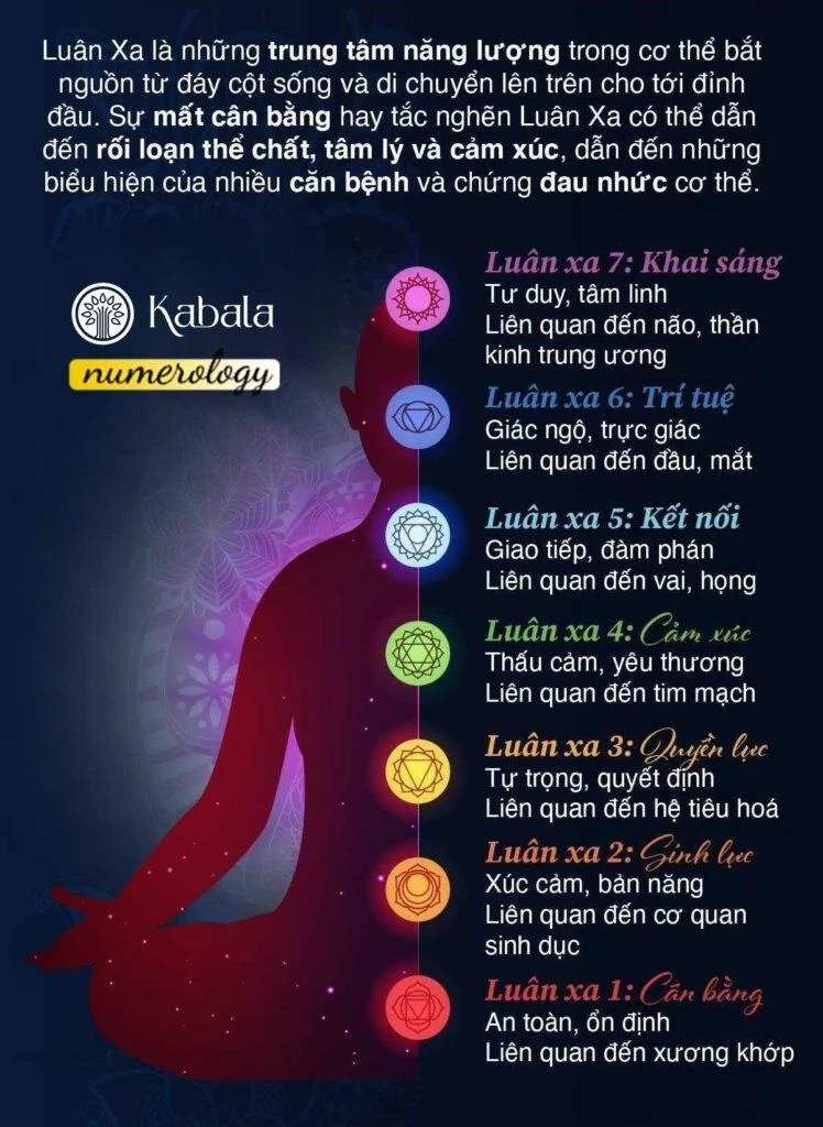 Thực hành Thiền Định và tác động tới Luân xa